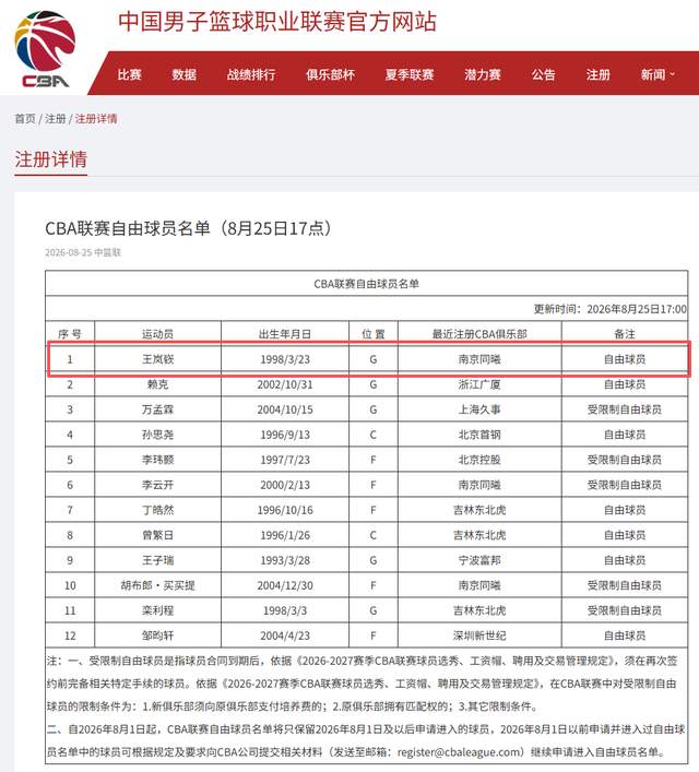 CBA官宣！王岚嵚正式成为自由球员，赶赴济南，即将签约山东男篮 - 开云体育（封面配图）